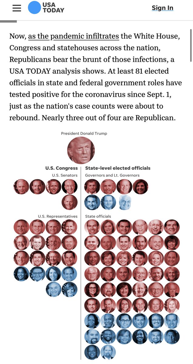 Republicans bear the brunt  #SARSCoV2 infections among US elected leaders. At least 81 elected officials in state & federal govt have tested positive for the coronavirus since Sept. 1.Nearly 3 out of 4  #COVID19 positive elected officials are Republican.  https://www.usatoday.com/in-depth/news/2020/12/03/coronavirus-hits-republican-elected-officials-hardest/6413673002/