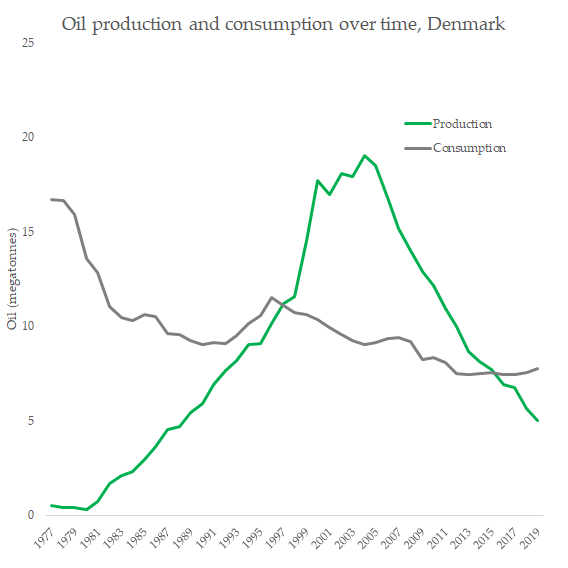 A few charts from the BP_SRWE2020 since I've got it open anyway- Denmark is 3rd biggest oil producer in Europe, but relatively, not v big- Oil production has been falling since 2004. Oil consumption has *not* (time to ditch those fossil cars, DN)- Denmark has a lot of VRE