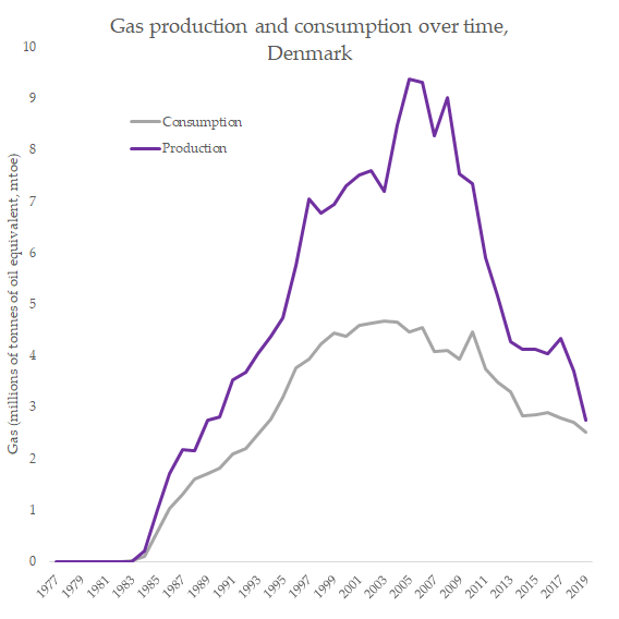 Interestingly enough, Denmark still produces slightly more gas than it consumes, but consumption of gas is falling (every grid with high renewables usually has *too much* gas - ever if we accept the 'backup' argument then you only "need" a tiny amount)
