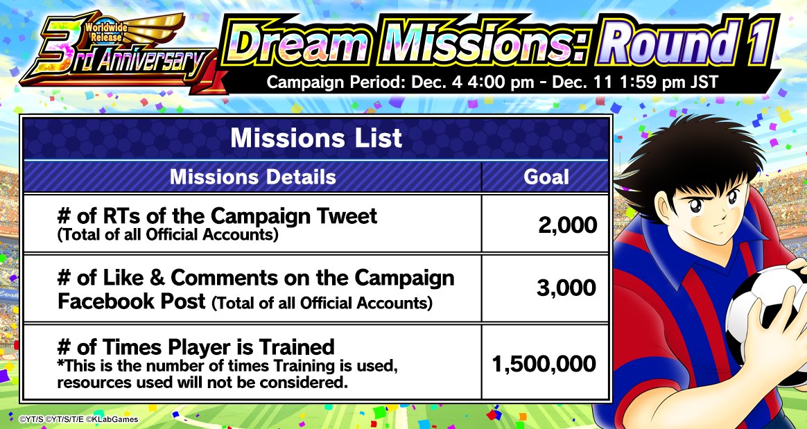 We have the Worldwide Release 3rd Anniversary Dream Missions: Round 1 here for you in celebraton!
This is a chance to get great rewards by clearing missions with other players!
Campaign details: 
bit.ly/33CVbo7 
#TsubasaDT