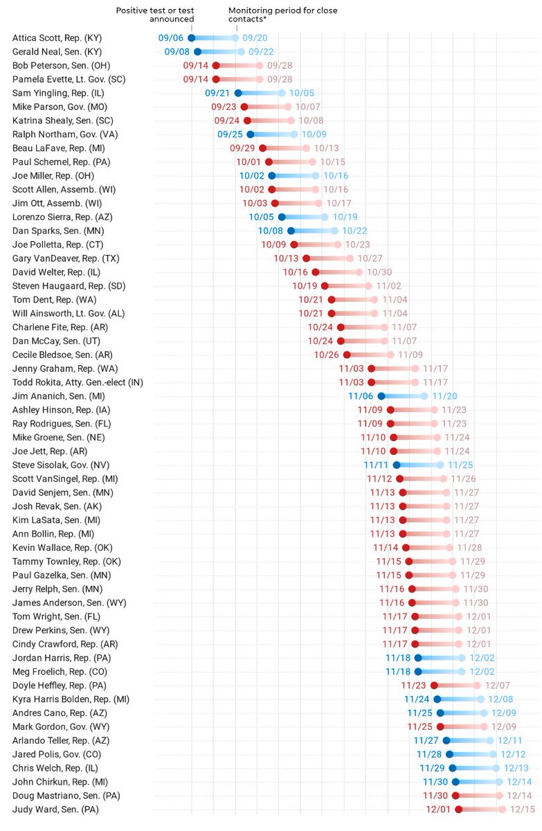 6) Governors and state-level elected officials testing positive for COVID-19, since Sept. 1.