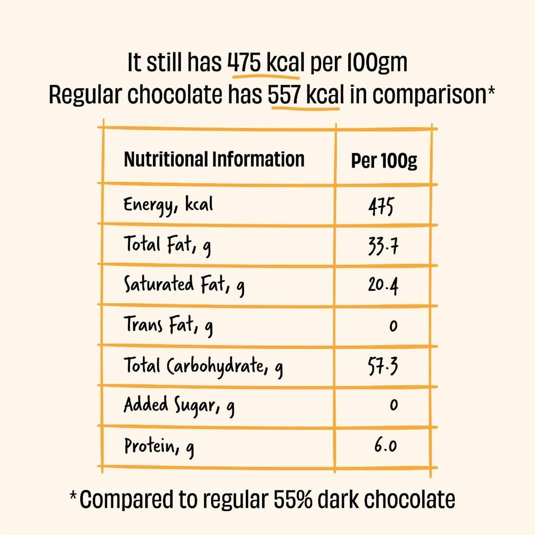 True – this chocolate is sugar-free.Also True – it still has 475cal/100gm. That’s only 82 calories lesser than a regular 55% dark chocolate bar.Now, one might ask, if all the sugar is removed, how is it that the calories went down by only 15%?(1/7)