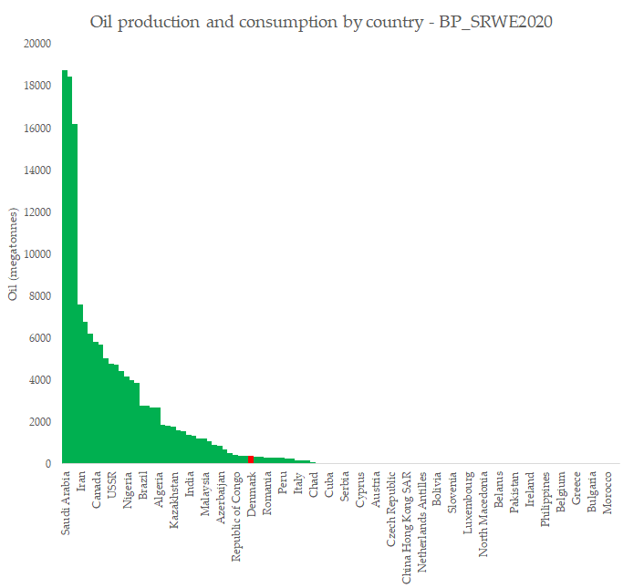 Extra charts: Denmark is #37 in the world as of 2019 in terms of total production amount for oil, about 0.25% of total world oil production. 44th in the world for gas production, ~0.21% of total.