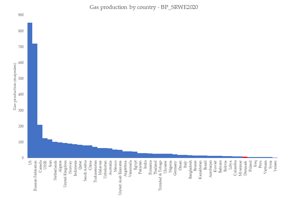 Extra charts: Denmark is #37 in the world as of 2019 in terms of total production amount for oil, about 0.25% of total world oil production. 44th in the world for gas production, ~0.21% of total.