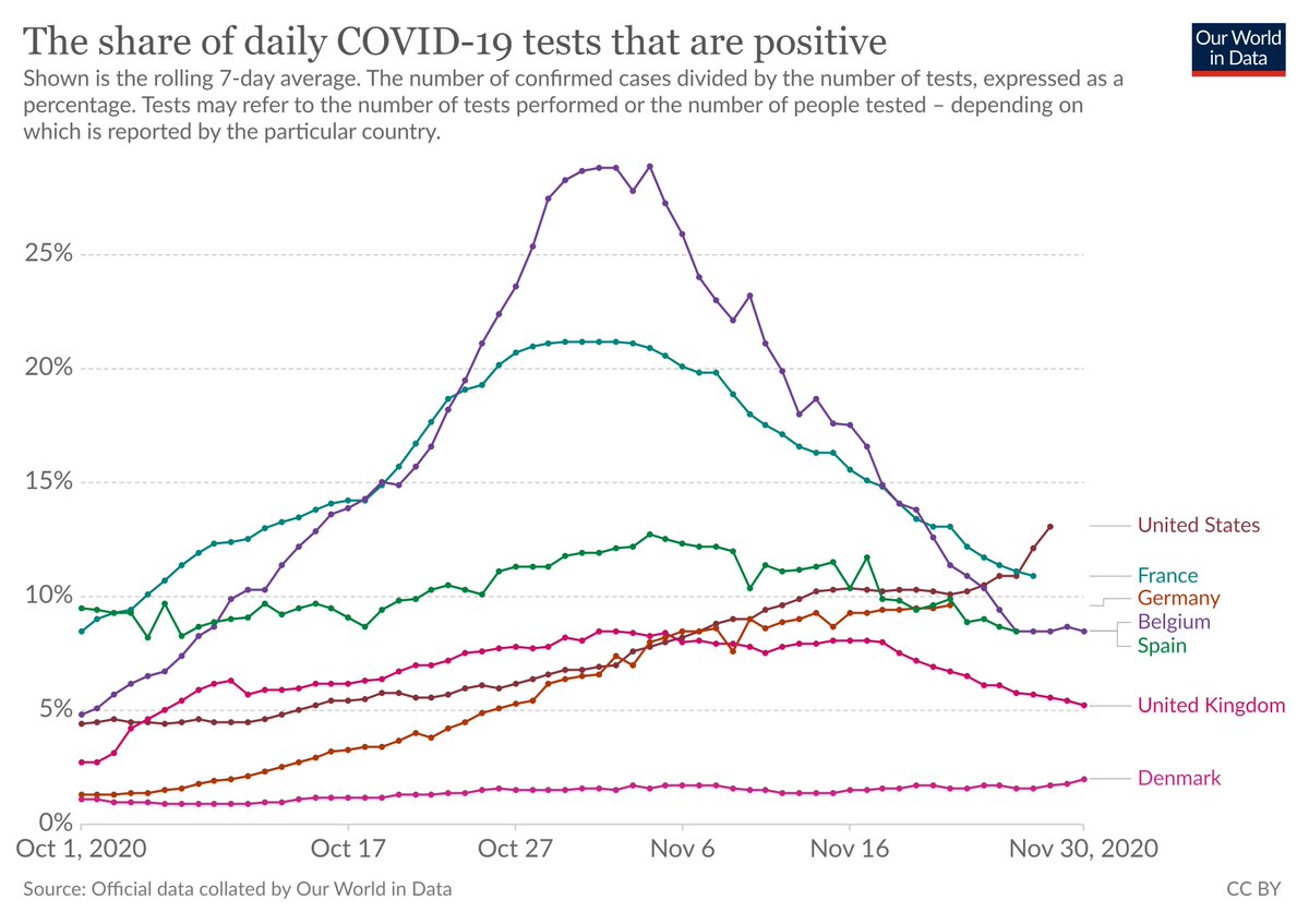 10 months since  #COVID_19 was first diagnosed in Germany. The country is slowly losing it's "best of the class" image. Wanna hear a grumpy thread about some of the major shortcomings.