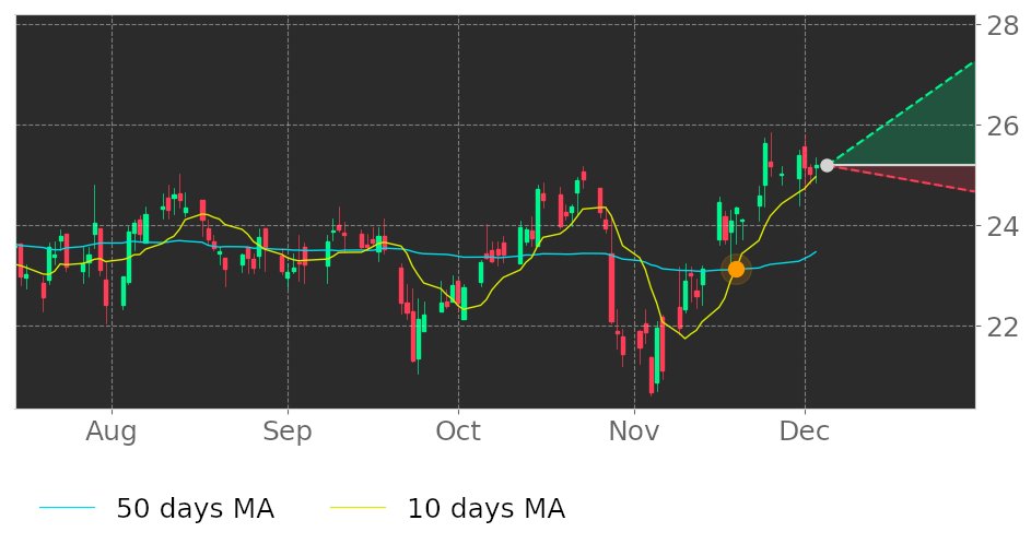 $FDP's 10-day Moving Average crossed above its 50-day Moving Average on November 19, 2020. View odds for this and other indicators: https://t.co/IFDPnvQRsB #FreshDelMonteProduce #stockmarket #stock #technicalanalysis #money #trading #investing #daytrading #news #today https://t.co/2jVNfkxJDc