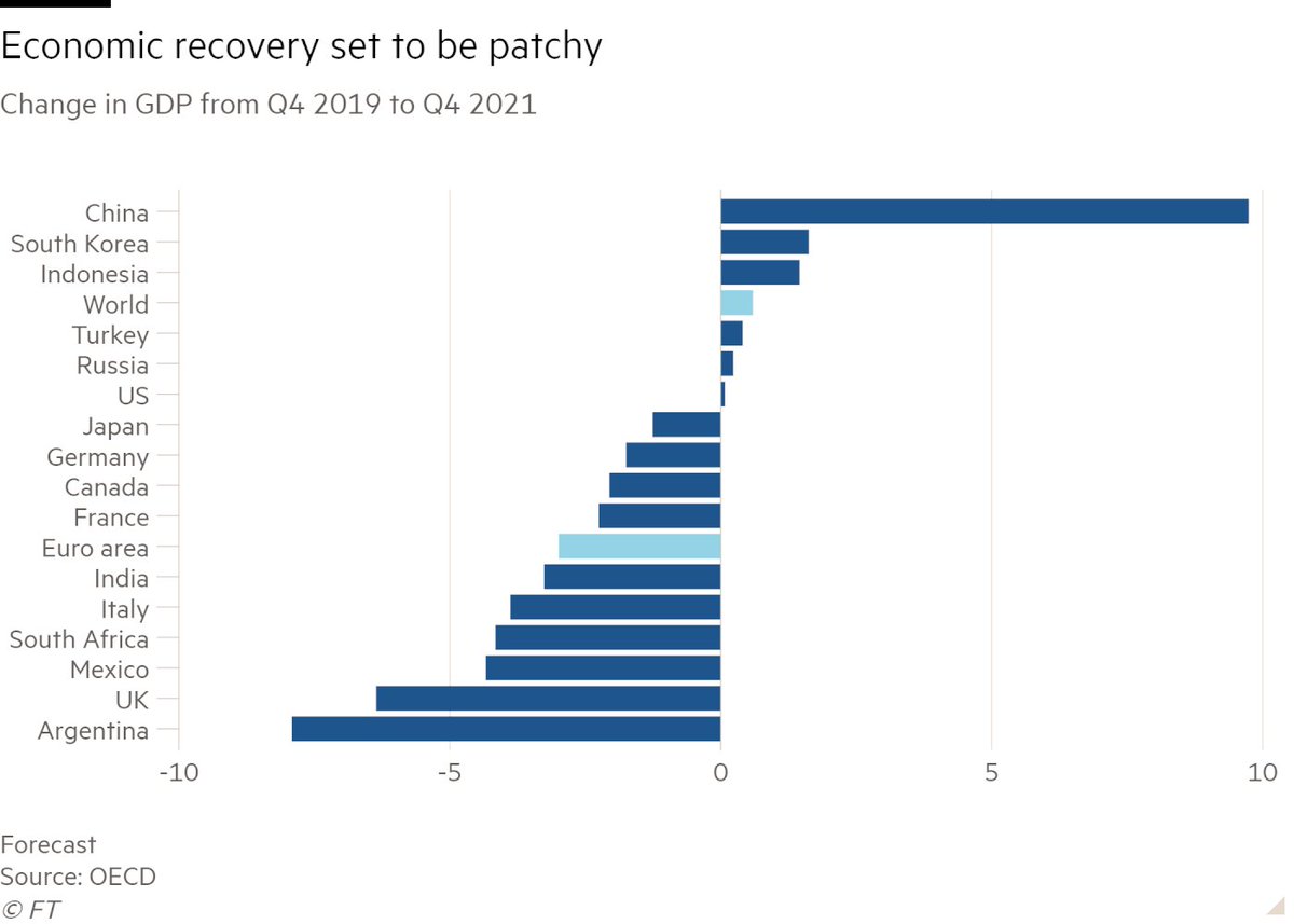 rpachecopardo's tweet image. South Korea &amp;amp; Taiwan (not in the graph) are the only big developed economies projected to be substantially bigger in 2021 than they were before the pandemic. And their death tolls are small. Thank competent &amp;amp; transparent governance. Don't mention Confucianism or authoritarianism.