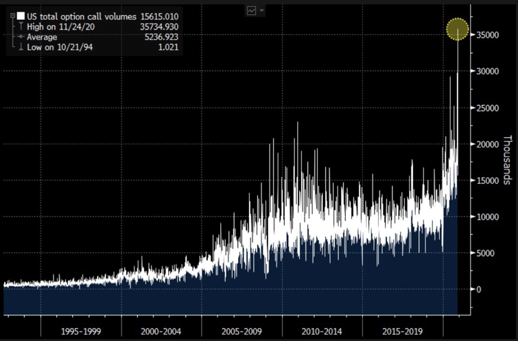 4. Nevertheless investors buy call-options as if there was no tomorrow: Last week (Thanksgiving) an all time record of 35 million call options were traded. As a result many markets haven't been this expensive so early in an expansion in at least 20 years.