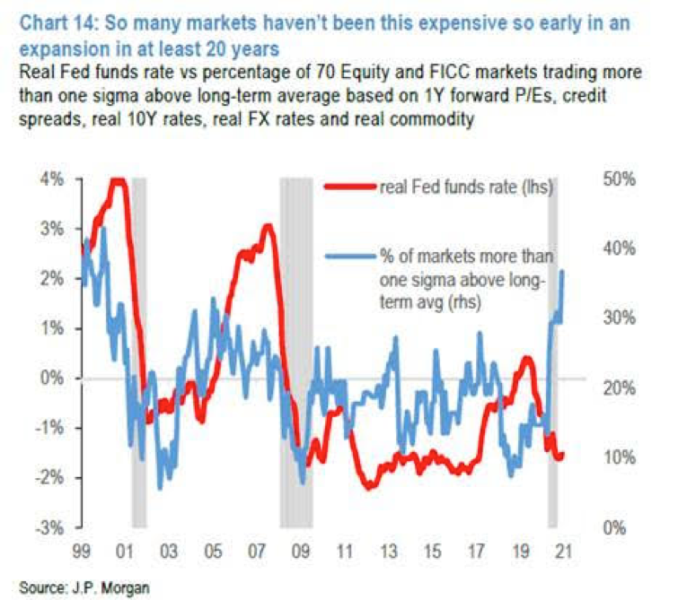 4. Nevertheless investors buy call-options as if there was no tomorrow: Last week (Thanksgiving) an all time record of 35 million call options were traded. As a result many markets haven't been this expensive so early in an expansion in at least 20 years.