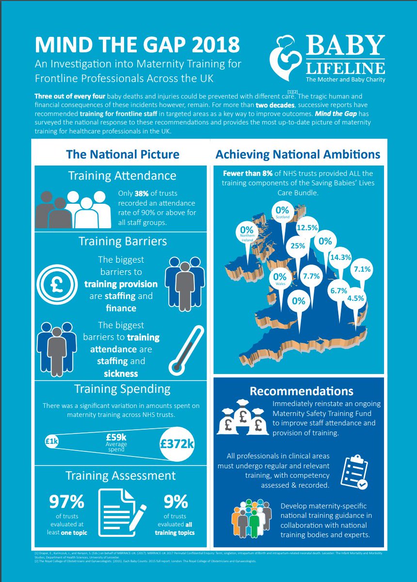 "2 years ago we published Mind the Gap which found gaps in important maternity training & cited the main barriers as funding & staffing... ensuring staff can access to important training can happen now & will impact maternity safety, & yet it is still not being prioritised."