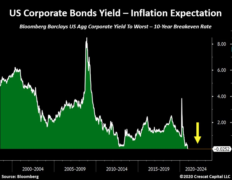 6. Monetary expansion has side effects: As a result of the Feds' heavy bond buying, corporate bond yields are now lower than inflation expectations. This has never been the case at any other given date in history.