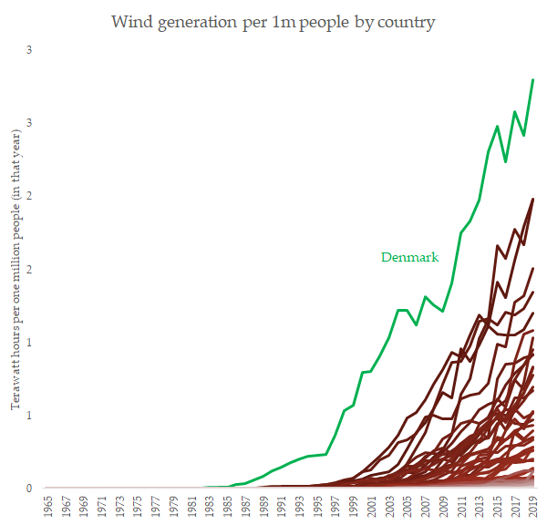 Basically, Denmark is a little country on the global scale of things but it is worth paying attention to the change they tend to be the first to be publicly bragging about, because it might signify some changes to come.See: wind power