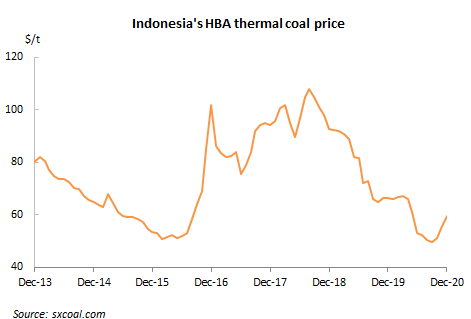 Indonesia's Ministry of Energy and Mineral Resources set its December #thermal #coal reference price, which is also known Harga Batubara Acuan (HBA), at $59.65/t, up 7.07% MoM, hitting a new high since Jun this year, according to official data. buff.ly/36CB9Mc