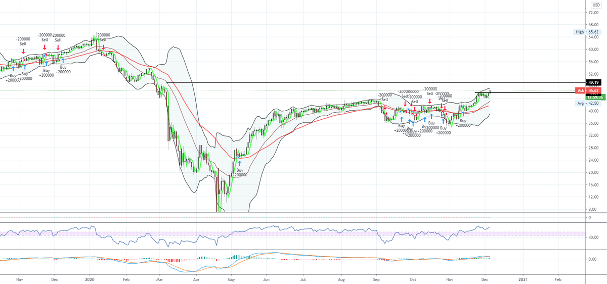 WTI Oil dlvr.it/Rmz1TV 🌍 SAFEST c.exchange ⟶ buff.ly/3kiX0vY √