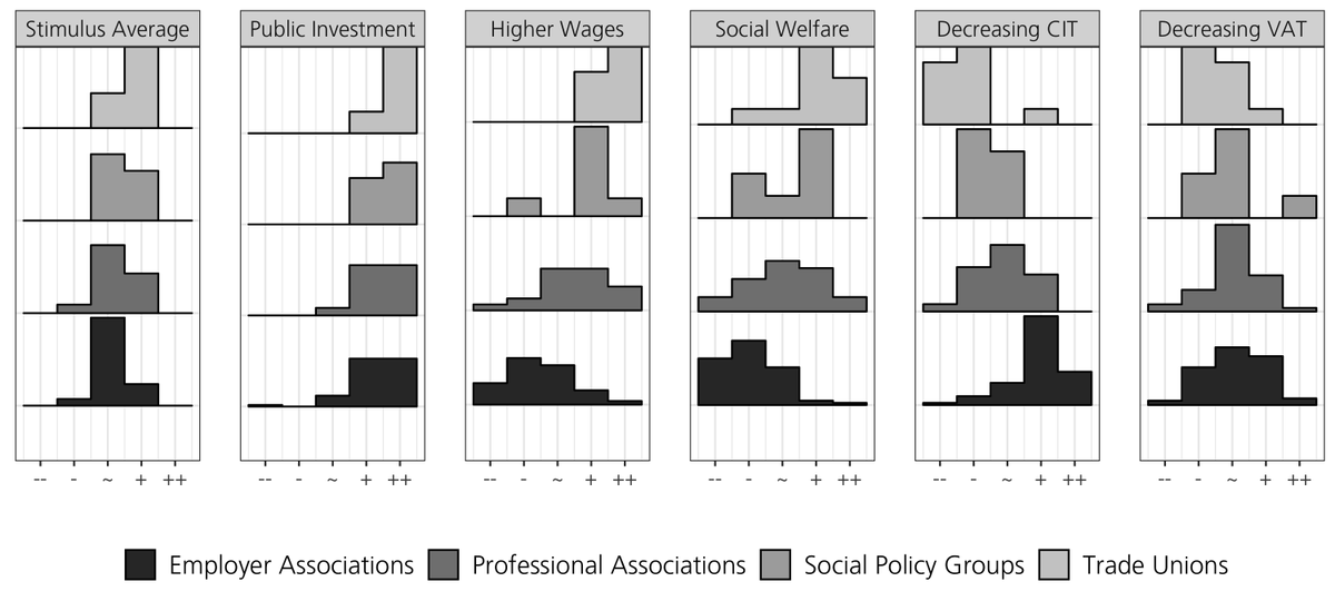 We show that domestic support for policies to strengthen demand was already quite large during the EZ crisis. Most econ groups in DE would have welcomed some expansionary policies. BUT, they also opposed others. The central conflict was not *whether* to stimulate but *how* to.