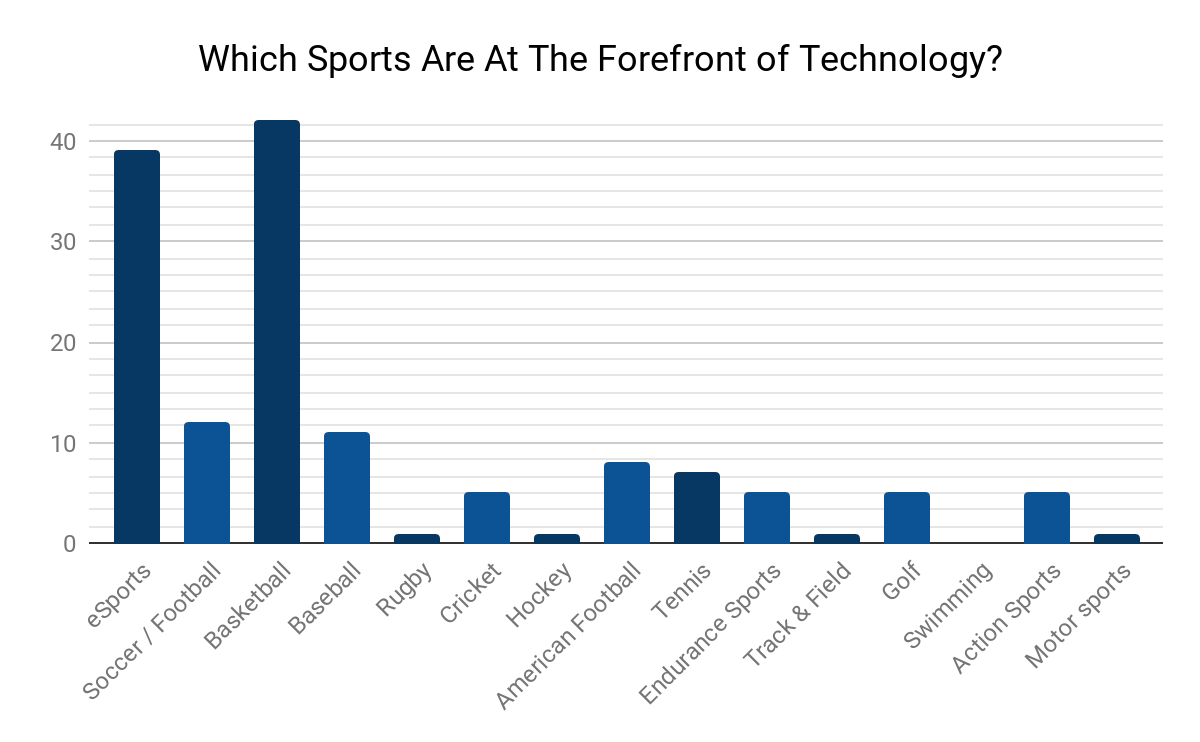FanRanucci's tweet photo. El #baloncesto y los #eSports son los deportes que más están apostando por la tecnología hoy en día, algo que deberían potenciar más el resto de ellos
#SportIndustry #SportsTech
https://t.co/Z6bx1Qf3oA https://t.co/IugZZeweBW
