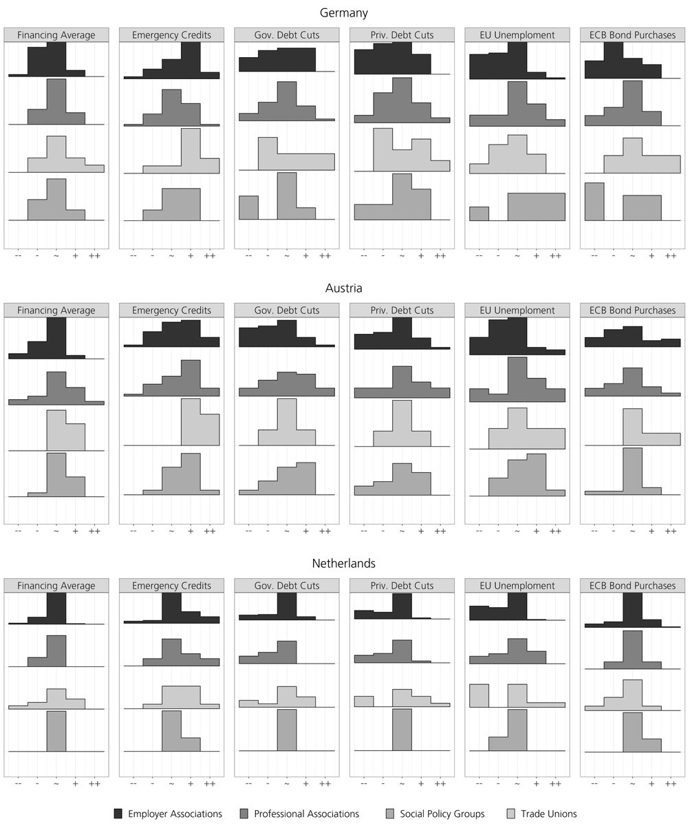 We find that opposition towards financial support was surprisingly low amongst econ groups. In general, most trade unions, employer associations and business groups did not reject the idea of transfers during the EZ crisis. We interpret this as good news for further integration.