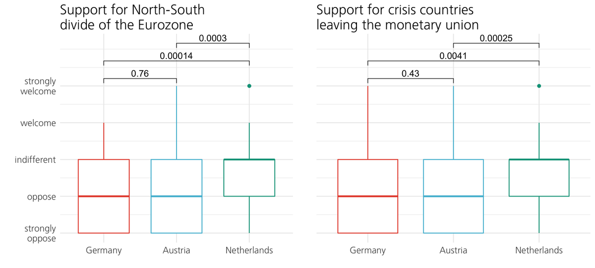 In light of recent events, it, however, is interesting that Dutch groups were already more skeptical towards financing and less opposed to the idea of a break-up of the EMU during the last crisis. This may point towards a more general divide amongst core European countries.