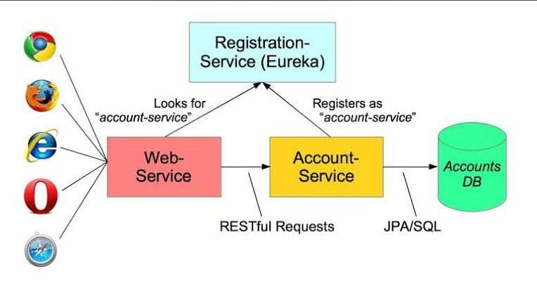 full_stack_java's tweet image. Microservices Flow...
👇Follow 👏 Share and like the page. 👆 to receive an amazing post.
#javaprogramming #interviewpreparation #importantquestion #programs #coding #java #programming #spring #hibernate
#webdevelopment #cloud #interviewtips #interviewquestions
