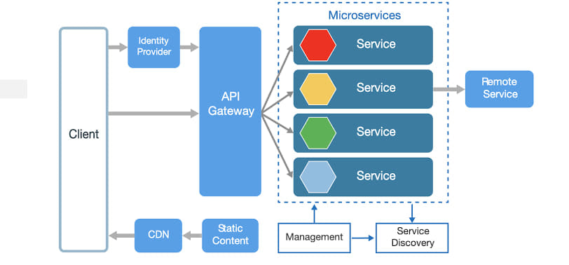 full_stack_java's tweet image. Microservices Architecture....
👇Follow 👏 Share and like the page. 👆 to receive an amazing post.
#javaprogramming #interviewpreparation #importantquestion #programs #coding #java #programming #spring #hibernate 
 #webdevelopment #cloud  #interviewtips #interviewquestions