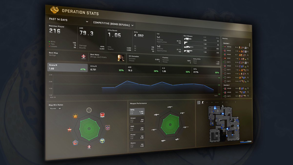 pro_settings's tweet image. Operation Broken Fang adds detailed stats along other nice additions to competitive CS:GO 👌 #CSGO
