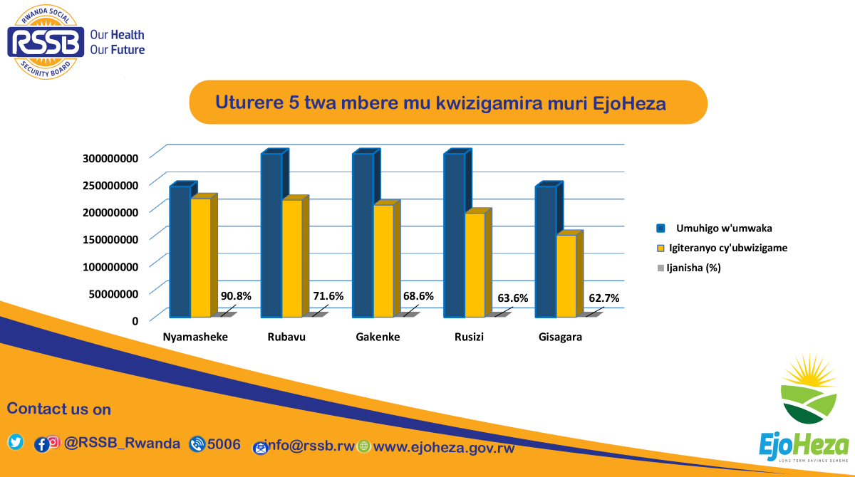 songajames123's tweet photo. 4.12.2020: Uturere 5 twa mbere mu kwizigamira muri #EjoHeza umwaka w’ingengo y’imari 2020/2021, hashingiwe ku muhigo wa buri Karere:
1.Nyamasheke:90.8%
2. Rubavu:71.6%
3. Gakenke:68.6%
4. Rusizi:63.6%
5. Gisagara:62.7%
#SaveForYourFuture #Rwanda https://t.co/kX0Gf0ti1B
