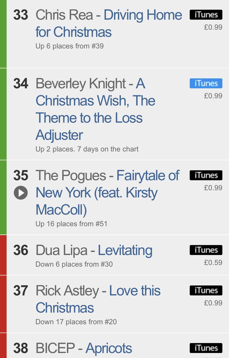 A Christmas Wish (Theme to the Loss Adjuster) by <a href="/Beverleyknight/">Beverley Knight💙</a> is currently sitting at number #34 on the UK Itunes top 100!! 🤯

Sending lots of love to everybody that has downloaded the song and watched the film so far. 🥰✨❤️