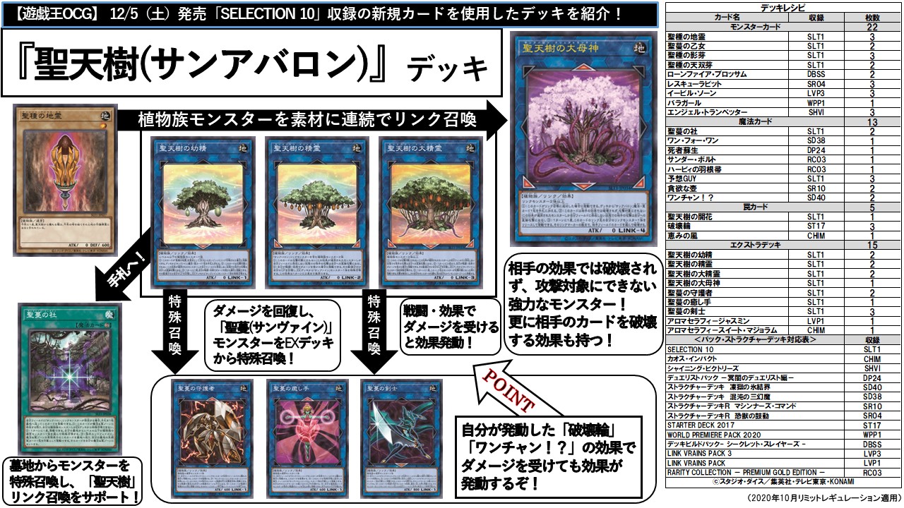 Twitter এ 公式 遊戯王ocg デッキレシピ紹介 本日発売 Selection 10 収録テーマより サンアバロン シリーズの デッキレシピをご紹介です 君も 遊 戯 王vrains 登場キャラ スペクター のあやつる サンアバロン デッキを作ってみよう