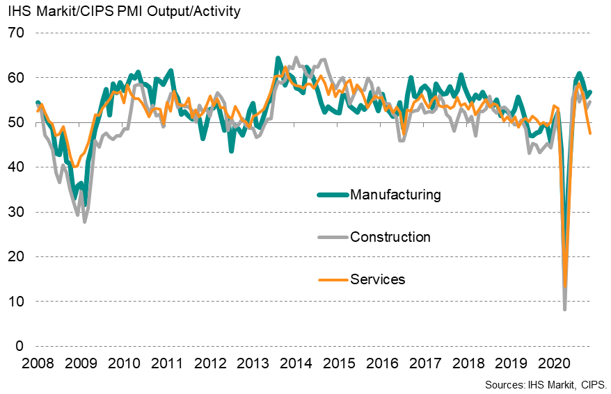Although UK service sector output fell back into decline in November amid the second COVID-19 lockdown, both manufacturing and construction saw output growth accelerate....