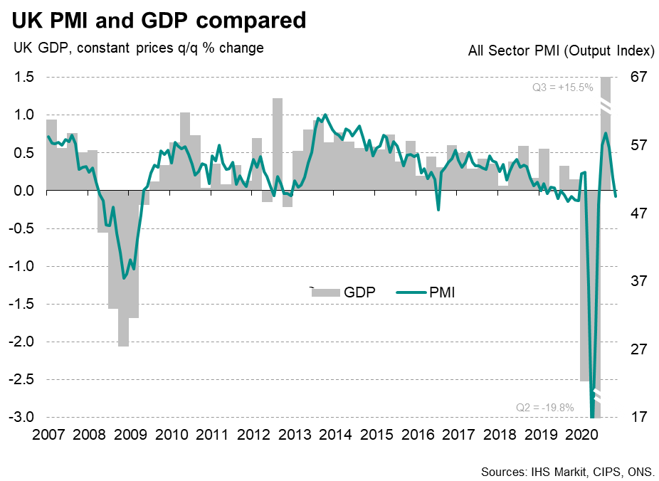 ... meaning the UK economy looks to be showing much greater resilience than earlier in the year The decline in GDP will likely be greater than signalled by the PMI, as we saw in Q2, in part as PMI excludes retail, but the level of the PMI still looks encouraging for GDP