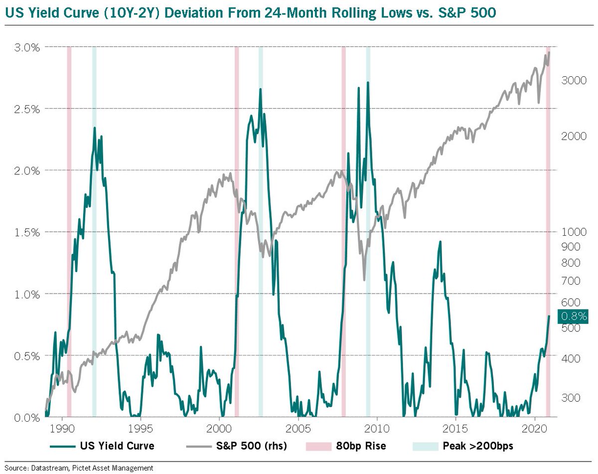 Julien Bittel Cfa Late In The Cycle Yield Curve Inversion Tells You The Economy Is Likely Headed For Recession But Historically It S Always Been The Steepening To Watch Out For Julien Bittel Cfa Late In The Cycle Yield Curve Inversion Tells You The Economy Is Likely Headed For Recession But Historically It S Always Been The Steepening To Watch Out For