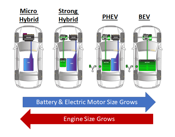 /2Different Stages: Depending on the size of the battery and motor, electrification can be achieved in different stages. Micro Hybrid → Mild Hybrid → Strong Hybrid → Plug-in-Hybrid Electric Vehicle (PHEV) → Battery Electric Vehicle (BEV)