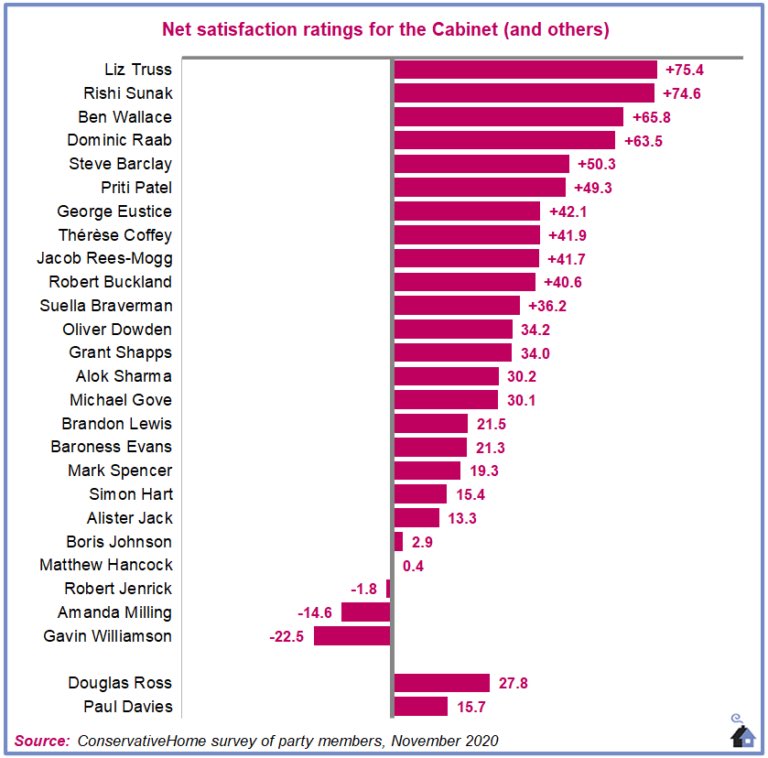 r1chardf1tzg3r1's tweet photo. #GOAT Government Of All Talents

#LizTruss tops @ConHome Cabinet League Table for the first time

Surprised ?

60,000 + #Covid19UK Deaths

#chumocracy 

Worst Economic Contraction in #G7

#BrexitChaos expected #January2021 as still no #Customs IT 

#LorryParks 

#KentPassports https://t.co/eNCotpejKq