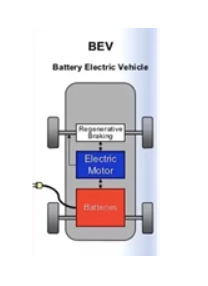 /7Battery Electric Vehicle (BEV) - It's the ultimate form of electrification with 100% electric drive. This does not feature an IC engine and the vehicle operates solely on Motor and Battery combination.