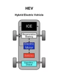 /5cThe motor capacity in this would be in excess of 20kw and can go up to 100kw depending on how big is the vehicle. Here ICE is used to both run the vehicle as well as to charge the battery, which in turn powers the motor.