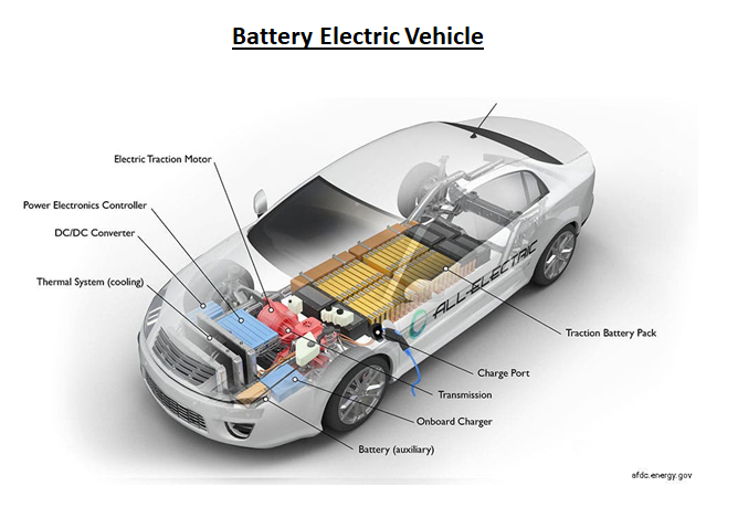 /7Battery Electric Vehicle (BEV) - It's the ultimate form of electrification with 100% electric drive. This does not feature an IC engine and the vehicle operates solely on Motor and Battery combination.