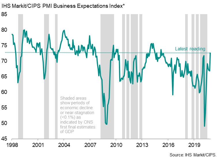 UK business optimism for the year ahead has meanwhile risen to its highest since June 2014, largely due to vaccine developments