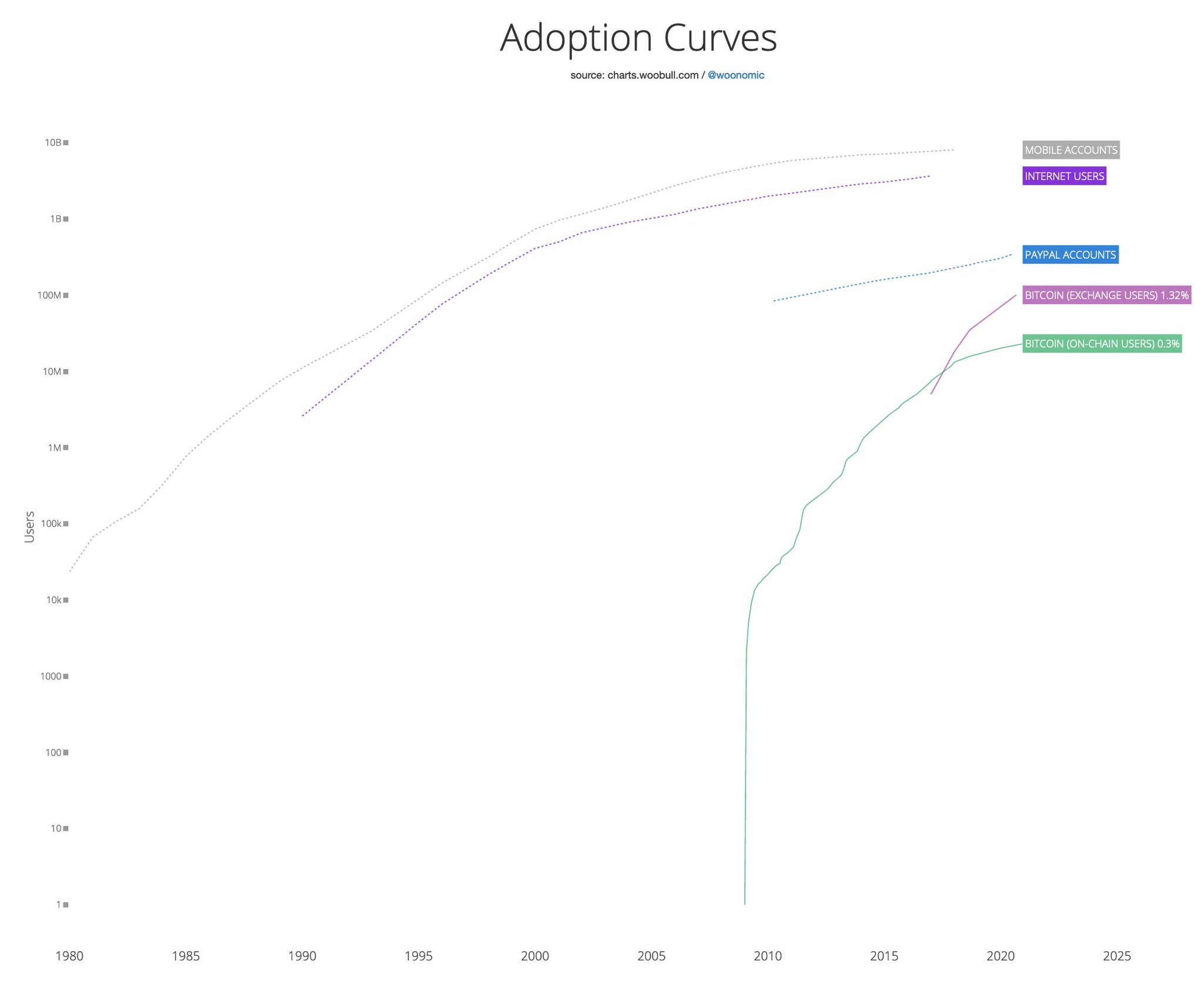 Willy Woo On Twitter The Adoption Curve Of Bitcoin Is Faster Than Any Other Global Infrastructure Rollout Before It It S Growing Faster Than The Rollout Of The Internet Mobile Phones And Easily