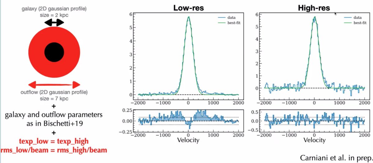 Starting the second day of #sipquasars with Manuella Bischetti: low-resolution ALMA observations are needed for detecting quasar outflows at high-z