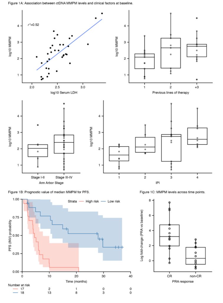 Herrera et al Baseline ctDNA have independent prognostic value for outcomes for R/R DLBCL treated with BR +/- POLA. Potential for predictive biomarker to approved regimen in the space, aid with therapy selection.  #lymsm  #lymphoma  #ASH20  https://ash.confex.com/ash/2020/webprogram/Paper136645.html 4/7