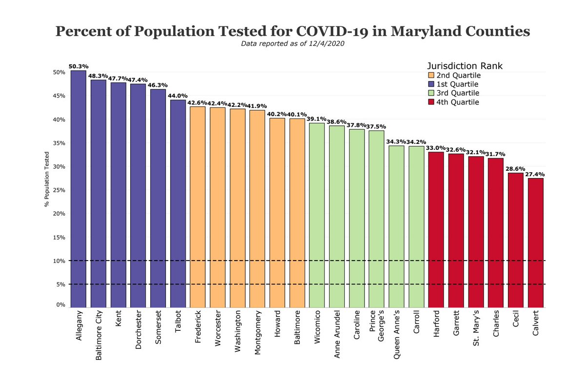 Early on, we set an ambitious goal of testing 10% of the population in every jurisdiction, and have worked closely with local partners to rapidly expand our testing infrastructure. All counties are now over 25%. Allegany has now exceeded 50%, and Baltimore City is at 48.3%.