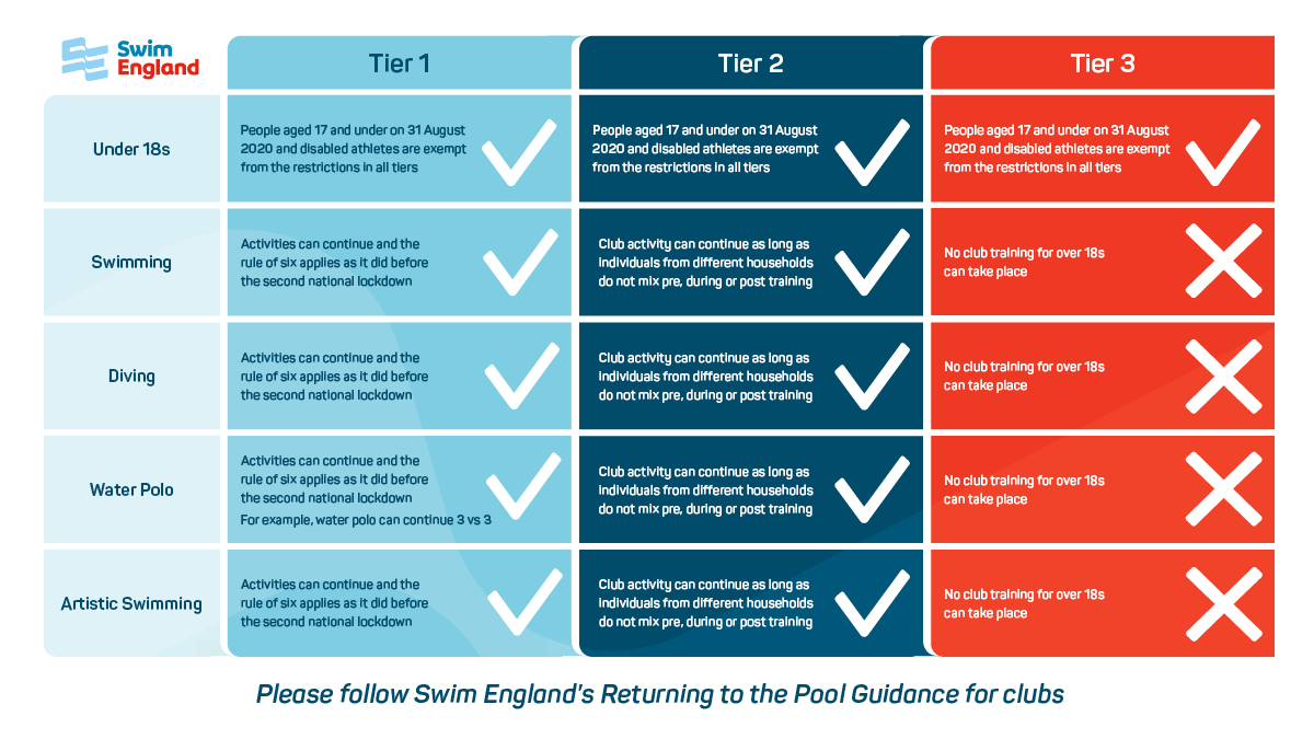 All our guidance has now been updated based on the new tier restrictions. Here are the key points for each tier, but please refer to our 'Returning to Pools' Guidance for more information. ⏩ bit.ly/Guidance-Docum…