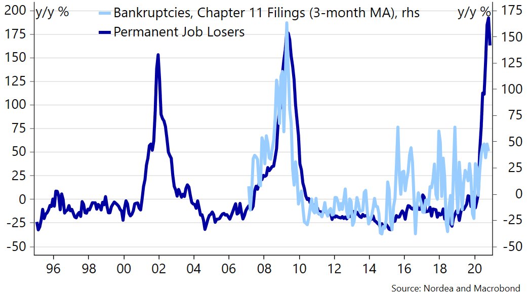 🇺🇸 This is still a scary chart. 

Permanent job losses have increased faster than during the recessions in 2001 &amp; 2008. Is a wave of bankruptcies at our doorstep?