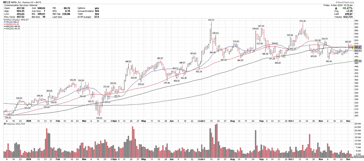 bluechipdaily's tweet photo. I booked gains in $NFLX in Sept. to go into $SE, which has been a big outperformer, based on the chart R/R. 

I've also sold/been stopped out of names that have gone higher. The key for me is to focus on the best opportunities &amp; accept that sometimes stocks we sell can go higher. https://t.co/lfAT53zEDV