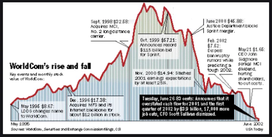 A chart of Worldcom's meteoric rise and fall to zero-- which will be similar for #btc ("coreCoin")