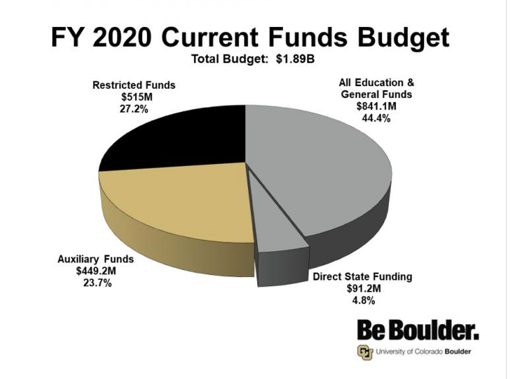 CU has a budget of $1.89B. This is for the whole operation. You can see how that breaks down by category below. Less than 5% of the budget comes from the state. This is not at all unusual.