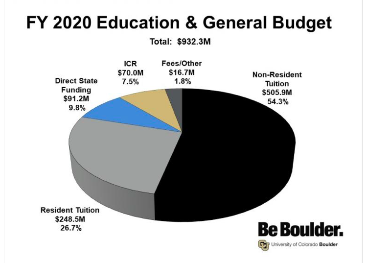 Here is the the breakout of the chunk of the budget that goes directly to education and instruction. Just under half of the total budget. $750M comes direct from student tuition. Note how important out-of-state tuition is.