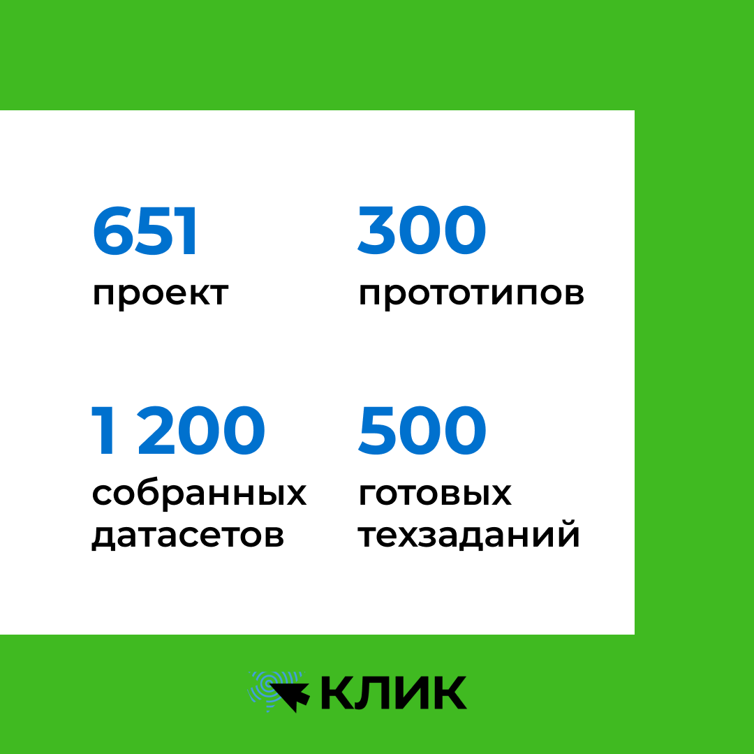 5249 участников, 651 проект, 300 прототипов: итоги программы антикризисных лидеров «Клик»

Посмотреть лучшие проекты и узнать, как проходила программа, можно тут 👉🏻 media.innopolis.university/news/click-ito…