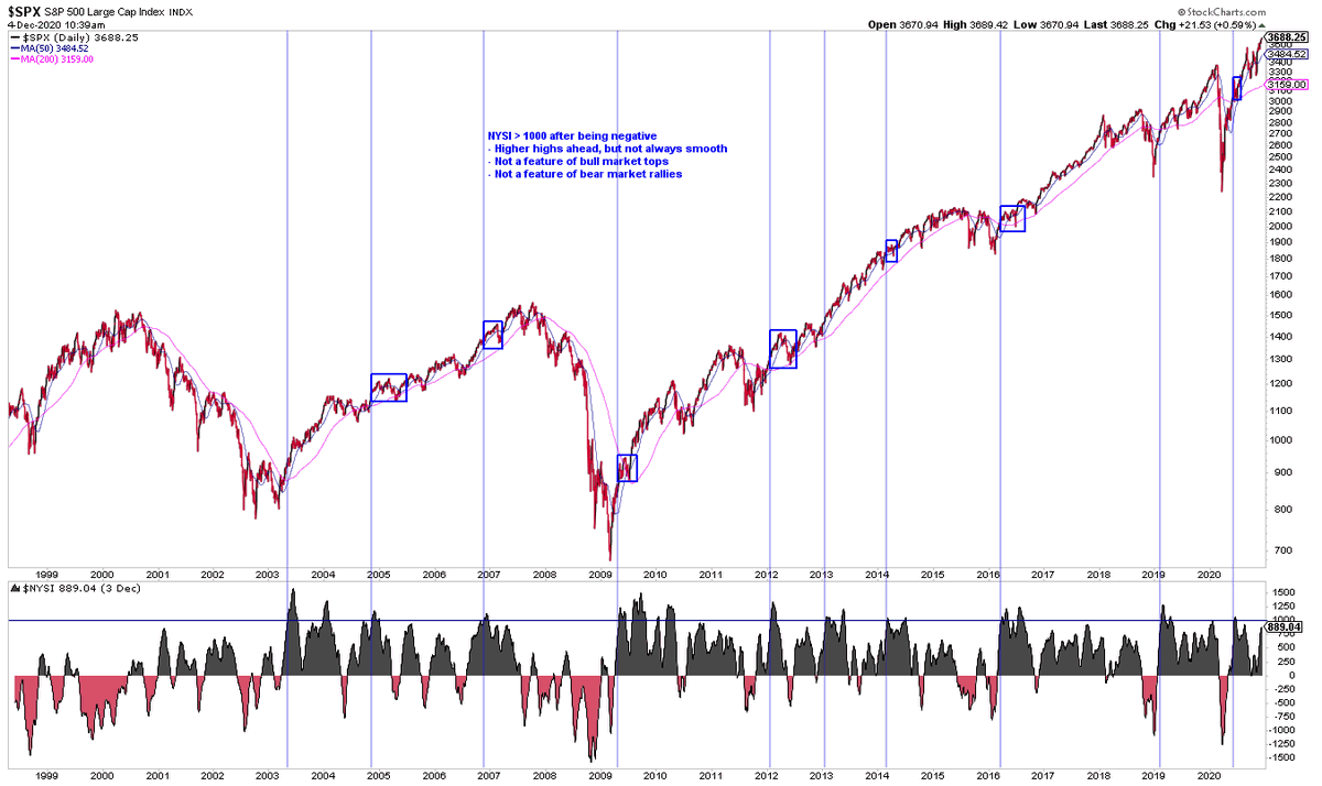  $NYSI went < 0 in Sept to being on track to close ~940 today. The last time it closed >1000 was early June;  $SPX promptly lost 8%. But, longer term, strong breadth momentum is a tailwind - not something that happens at bull market tops. Notes on chart