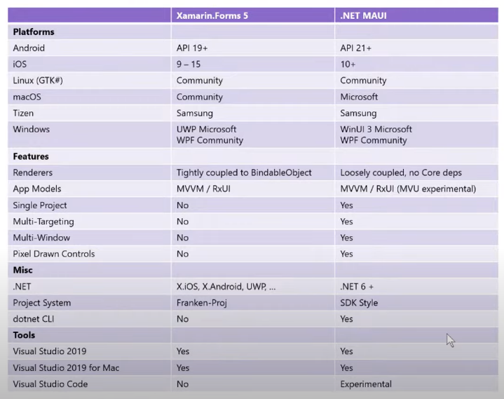 NeocodeGlobal's tweet image. NET MAUI, the next generation of Xamarin.Forms to build cross-platform mobile and desktop apps.